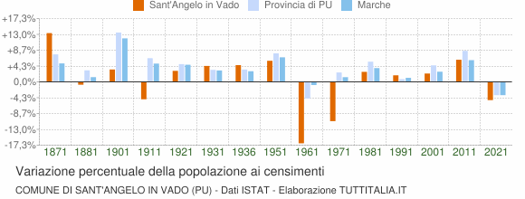 Grafico variazione percentuale della popolazione Comune di Sant'Angelo in Vado (PU)