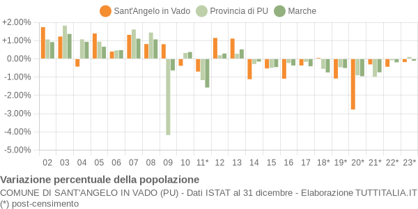 Variazione percentuale della popolazione Comune di Sant'Angelo in Vado (PU)