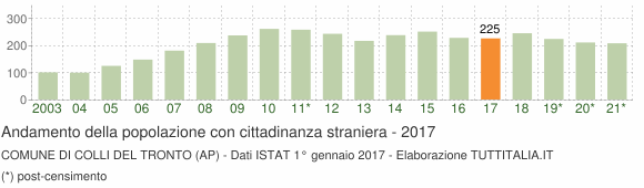 Grafico andamento popolazione stranieri Comune di Colli del Tronto (AP)
