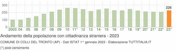Grafico andamento popolazione stranieri Comune di Colli del Tronto (AP)
