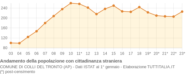 Andamento popolazione stranieri Comune di Colli del Tronto (AP)