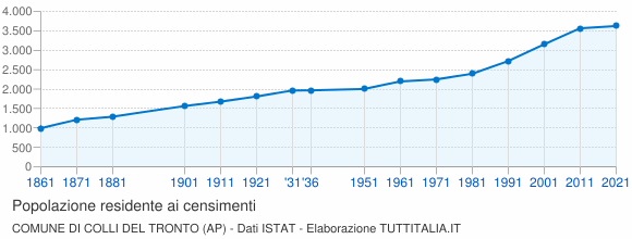 Grafico andamento storico popolazione Comune di Colli del Tronto (AP)