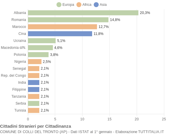 Grafico cittadinanza stranieri - Colli del Tronto 2014