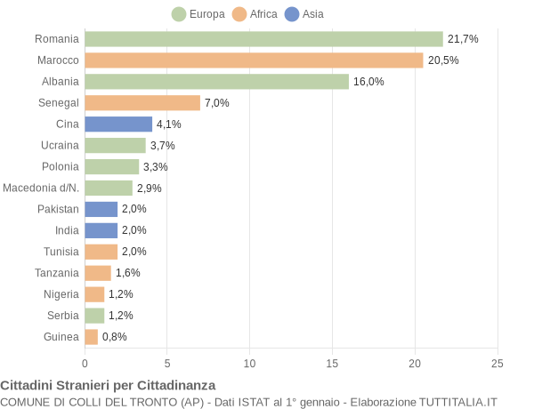 Grafico cittadinanza stranieri - Colli del Tronto 2018