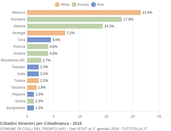 Grafico cittadinanza stranieri - Colli del Tronto 2019