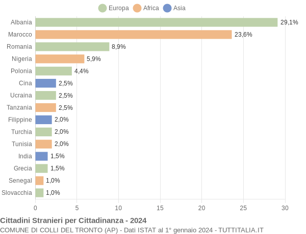 Grafico cittadinanza stranieri - Colli del Tronto 2024