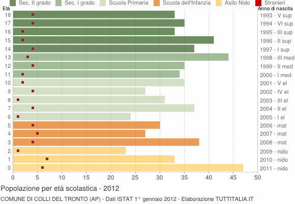 Grafico Popolazione in età scolastica - Colli del Tronto 2012