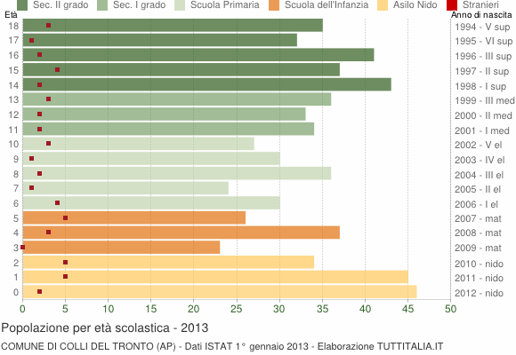 Grafico Popolazione in età scolastica - Colli del Tronto 2013