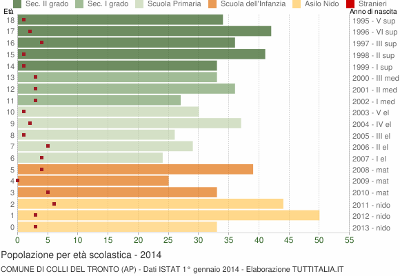 Grafico Popolazione in età scolastica - Colli del Tronto 2014