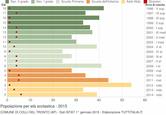 Grafico Popolazione in età scolastica - Colli del Tronto 2015