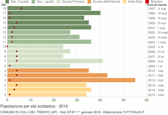Grafico Popolazione in età scolastica - Colli del Tronto 2016