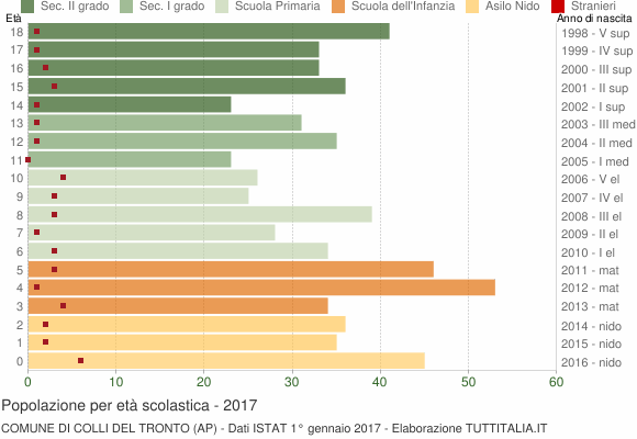 Grafico Popolazione in età scolastica - Colli del Tronto 2017
