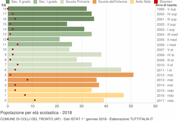 Grafico Popolazione in età scolastica - Colli del Tronto 2018