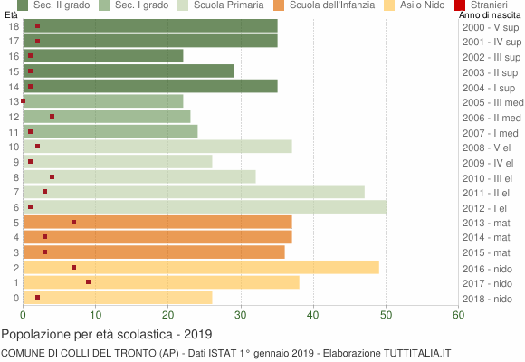 Grafico Popolazione in età scolastica - Colli del Tronto 2019