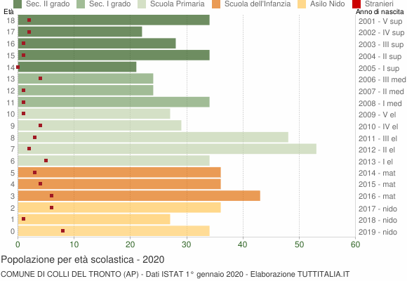 Grafico Popolazione in età scolastica - Colli del Tronto 2020