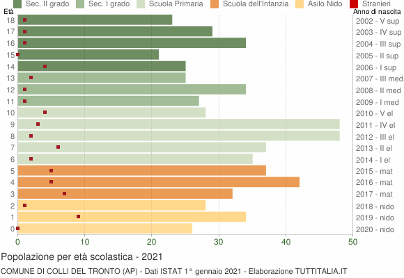 Grafico Popolazione in età scolastica - Colli del Tronto 2021