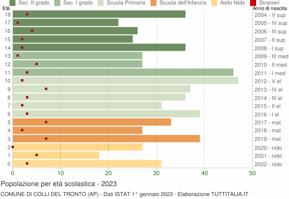 Grafico Popolazione in età scolastica - Colli del Tronto 2023