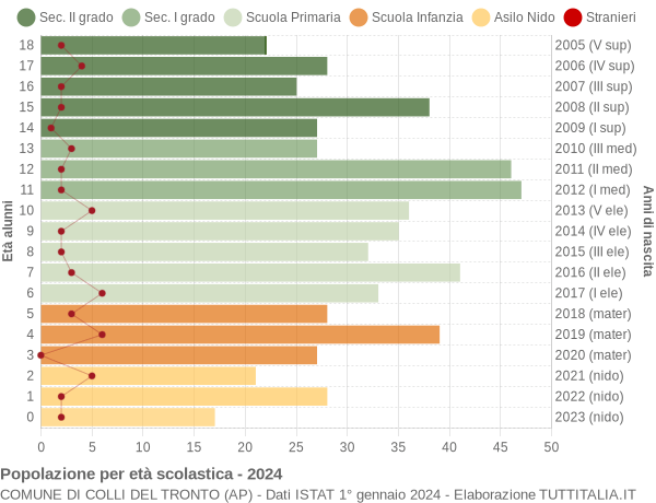 Grafico Popolazione in età scolastica - Colli del Tronto 2024