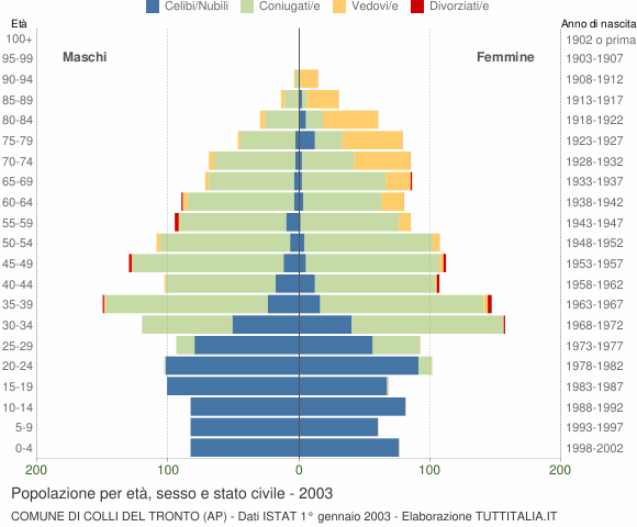 Grafico Popolazione per età, sesso e stato civile Comune di Colli del Tronto (AP)