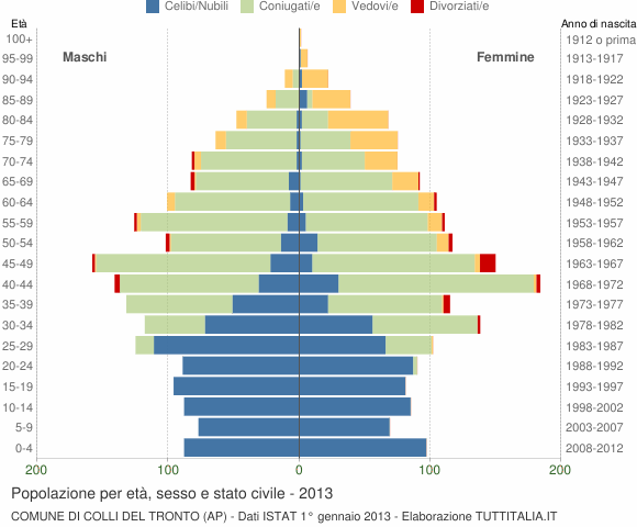 Grafico Popolazione per età, sesso e stato civile Comune di Colli del Tronto (AP)