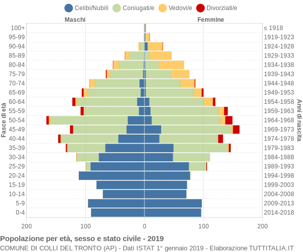 Grafico Popolazione per età, sesso e stato civile Comune di Colli del Tronto (AP)