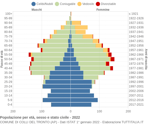 Grafico Popolazione per età, sesso e stato civile Comune di Colli del Tronto (AP)