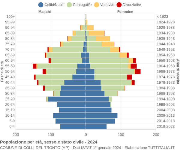 Grafico Popolazione per età, sesso e stato civile Comune di Colli del Tronto (AP)