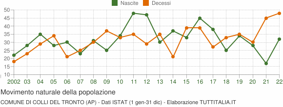 Grafico movimento naturale della popolazione Comune di Colli del Tronto (AP)