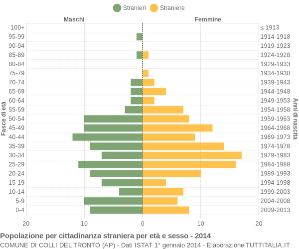 Grafico cittadini stranieri - Colli del Tronto 2014