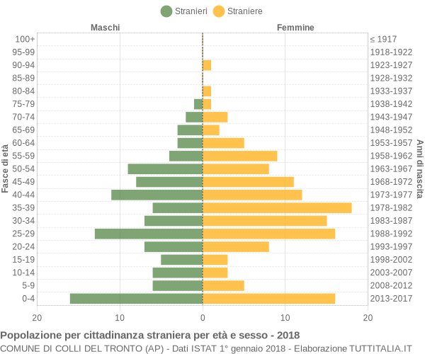 Grafico cittadini stranieri - Colli del Tronto 2018