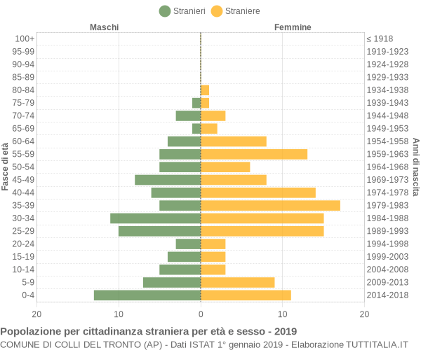 Grafico cittadini stranieri - Colli del Tronto 2019