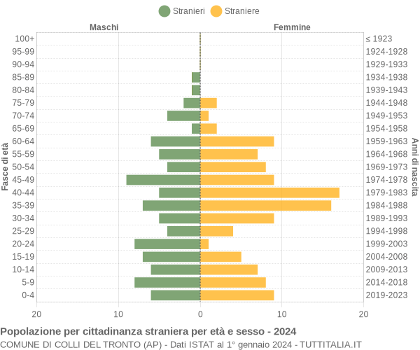 Grafico cittadini stranieri - Colli del Tronto 2024