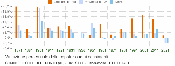Grafico variazione percentuale della popolazione Comune di Colli del Tronto (AP)