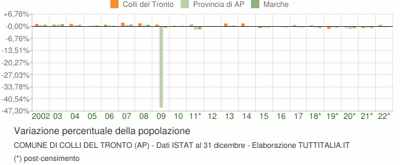 Variazione percentuale della popolazione Comune di Colli del Tronto (AP)