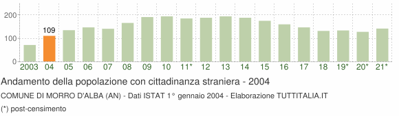 Grafico andamento popolazione stranieri Comune di Morro d'Alba (AN)