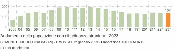 Grafico andamento popolazione stranieri Comune di Morro d'Alba (AN)