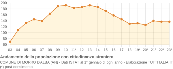 Andamento popolazione stranieri Comune di Morro d'Alba (AN)