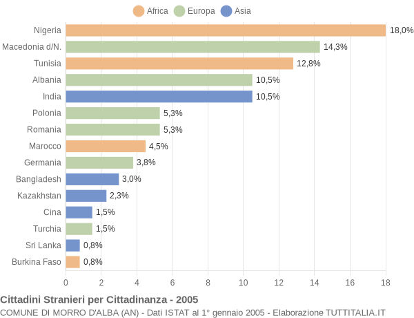 Grafico cittadinanza stranieri - Morro d'Alba 2005