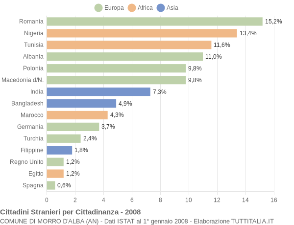 Grafico cittadinanza stranieri - Morro d'Alba 2008
