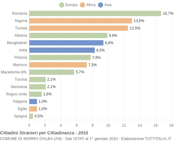 Grafico cittadinanza stranieri - Morro d'Alba 2010