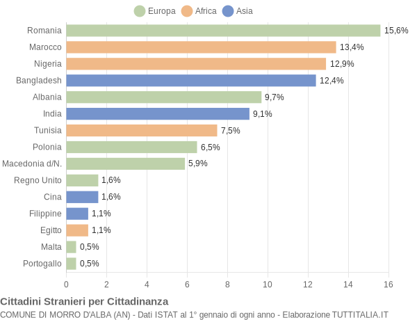 Grafico cittadinanza stranieri - Morro d'Alba 2012