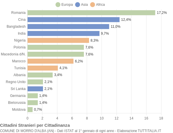 Grafico cittadinanza stranieri - Morro d'Alba 2017