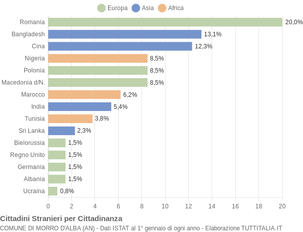 Grafico cittadinanza stranieri - Morro d'Alba 2018