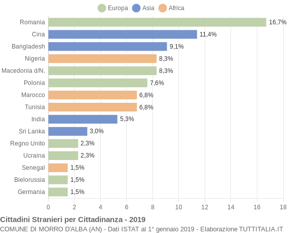 Grafico cittadinanza stranieri - Morro d'Alba 2019