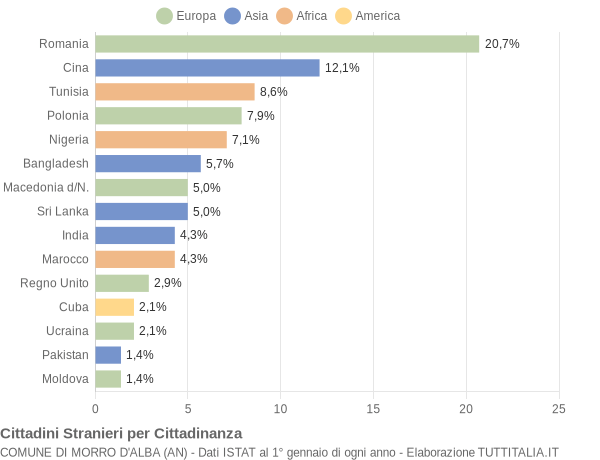 Grafico cittadinanza stranieri - Morro d'Alba 2021