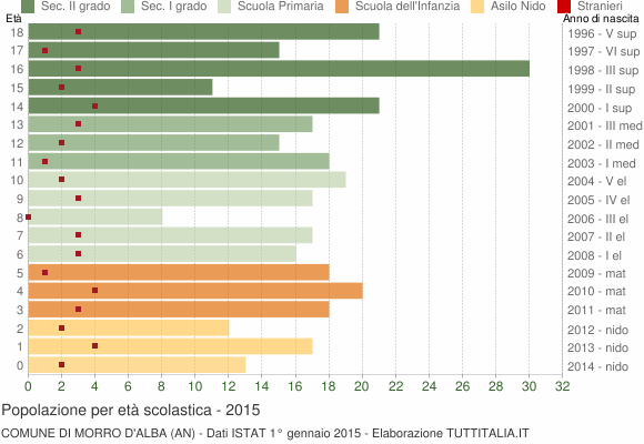 Grafico Popolazione in età scolastica - Morro d'Alba 2015