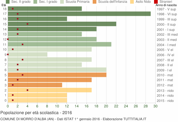 Grafico Popolazione in età scolastica - Morro d'Alba 2016