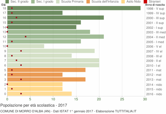 Grafico Popolazione in età scolastica - Morro d'Alba 2017