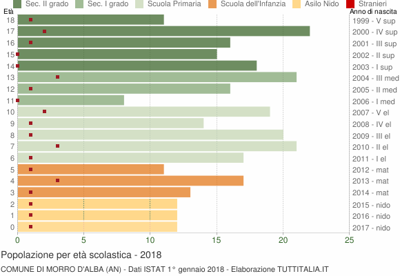 Grafico Popolazione in età scolastica - Morro d'Alba 2018
