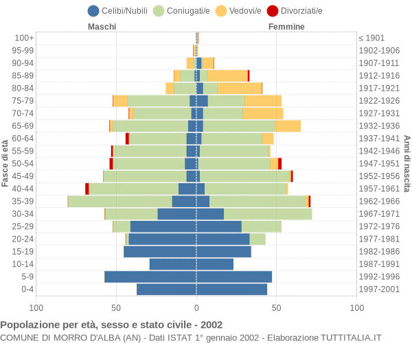 Grafico Popolazione per età, sesso e stato civile Comune di Morro d'Alba (AN)